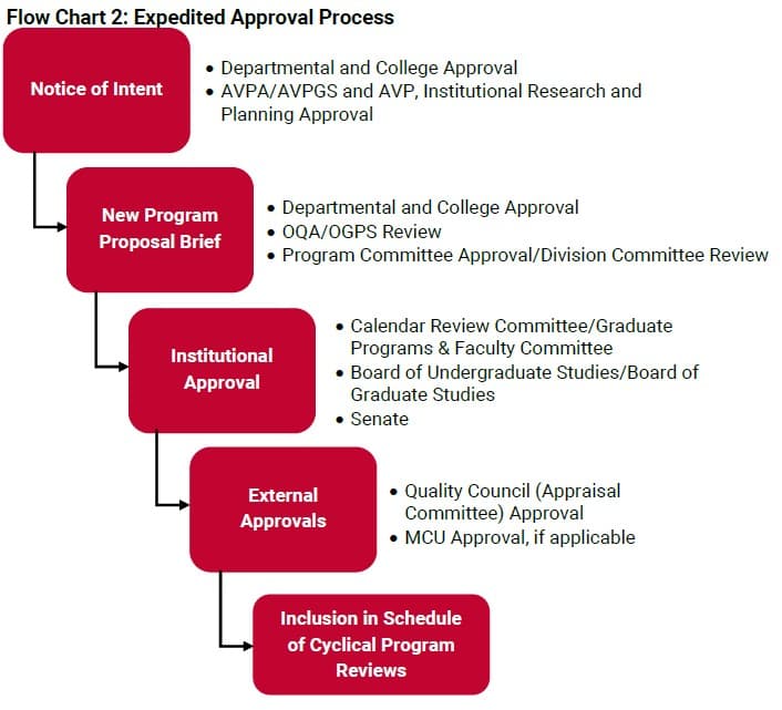 Flow Chart summarizing steps outlined in text previously.